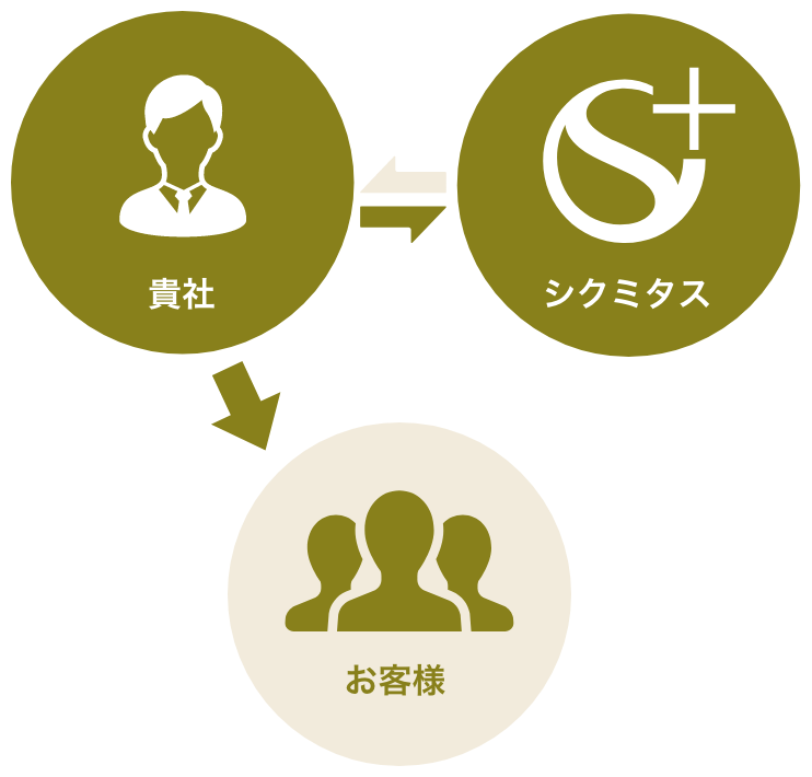 貴社・シクミタス株式会社が協力してアンケート分析をし、皆様の提案力アップをサポートします