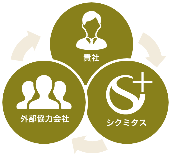 貴社・シクミタス株式会社・外部協力会社が協力してシステム導入をサポートします