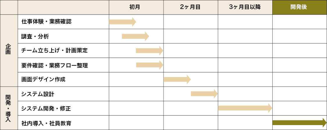 初月は企画(業務体験・調査／分析・事業／業務企画・システムデザイン)、2ヶ月目は開発・実装(設計)、2ヶ月目から3ヶ月目にかけて開発・実装(開発)、3ヶ月目は開発・実装(実装)