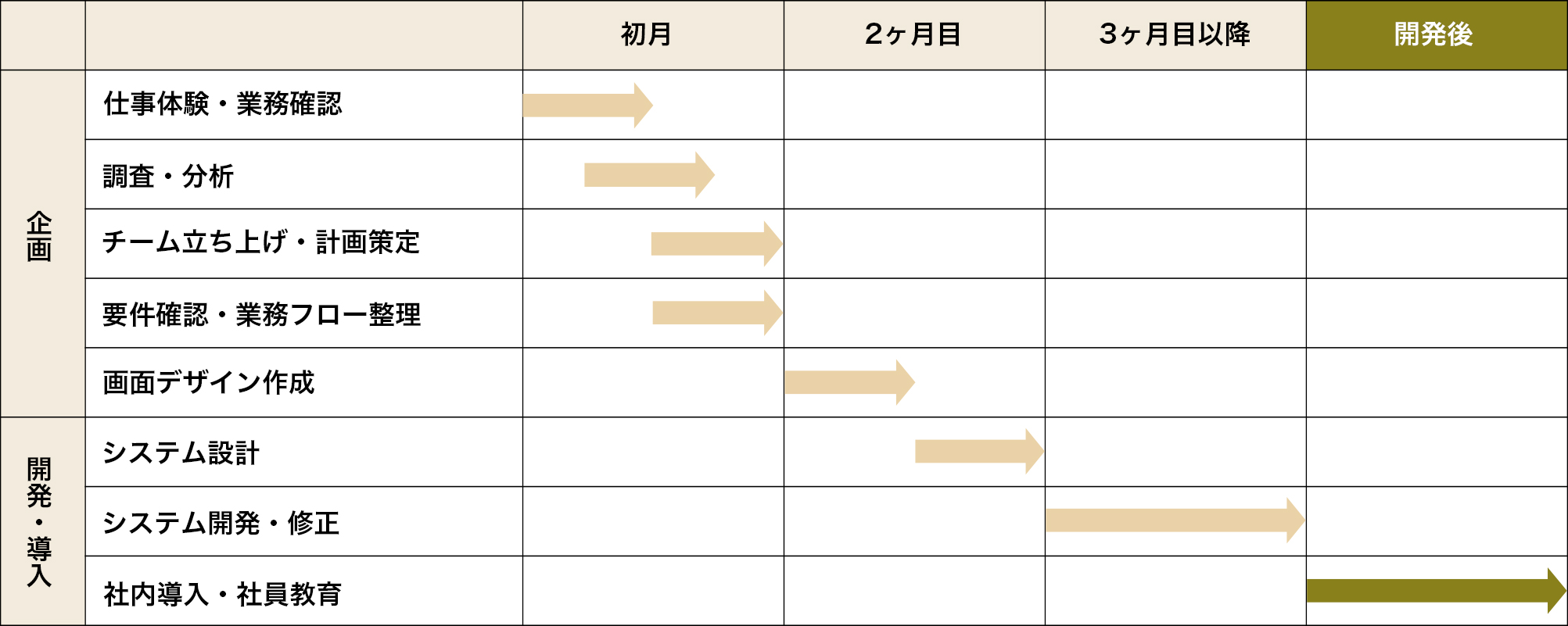 初月は企画(業務体験・調査／分析・事業／業務企画・システムデザイン)、2ヶ月目は開発・実装(設計)、2ヶ月目から3ヶ月目にかけて開発・実装(開発)、3ヶ月目は開発・実装(実装)